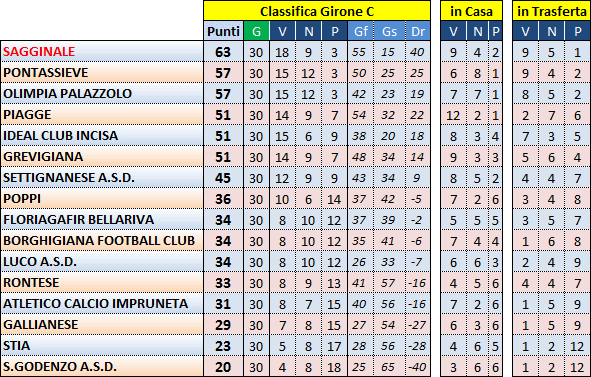 classifica