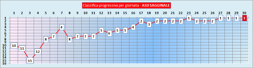 progressivo giornate