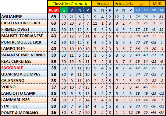 classifica